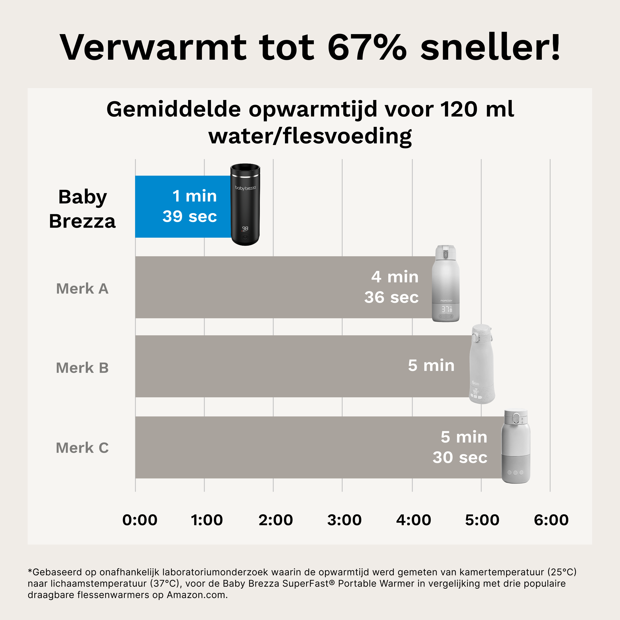 Draagbare flessenwarmer voor (moeder)melk of water