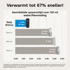 Draagbare flessenwarmer voor (moeder)melk of water